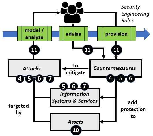 Security Attack Analysis Process